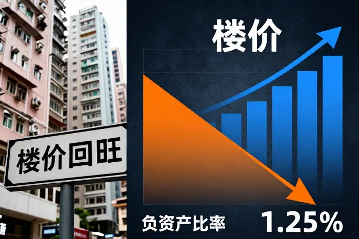负资产按揭宗数骤降逾六成 创两年半新低